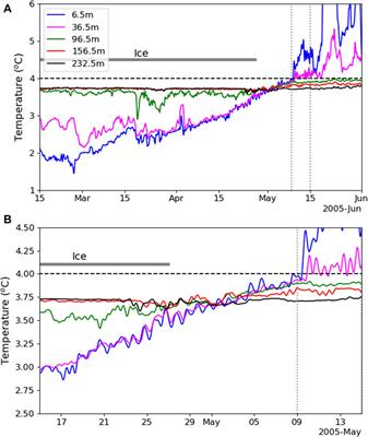 Annual patterns of stratification, mixing and ventilation in long, deep, seasonally ice-covered François lake, British Columbia, Canada
